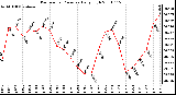 Milwaukee Weather Barometric Pressure Daily High