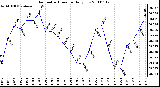 Milwaukee Weather Barometric Pressure Daily Low