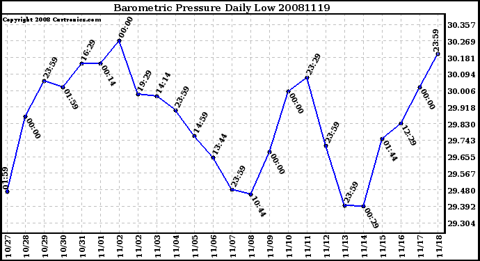Milwaukee Weather Barometric Pressure Daily Low