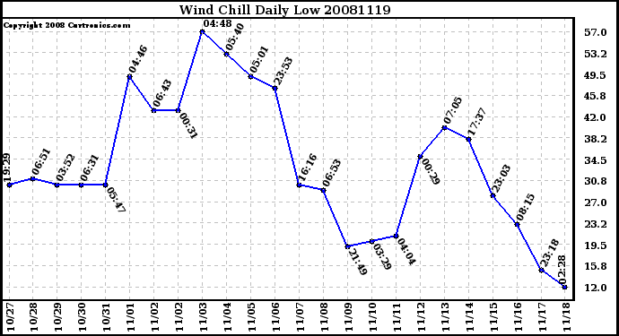 Milwaukee Weather Wind Chill Daily Low