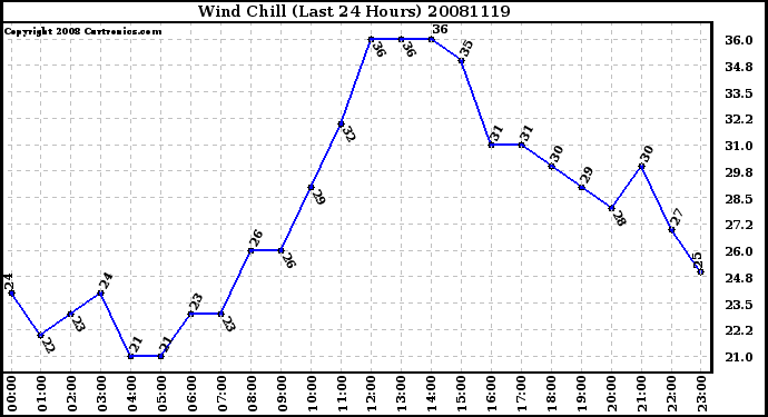 Milwaukee Weather Wind Chill (Last 24 Hours)