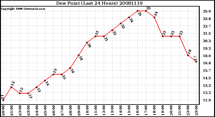 Milwaukee Weather Dew Point (Last 24 Hours)