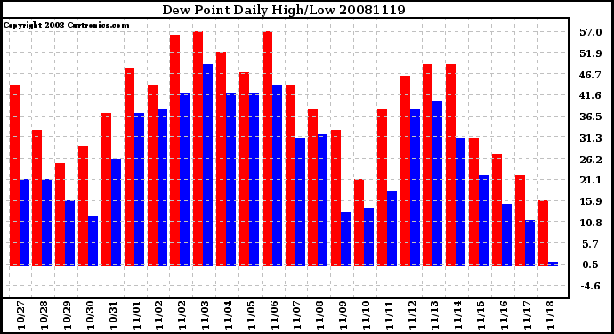 Milwaukee Weather Dew Point Daily High/Low