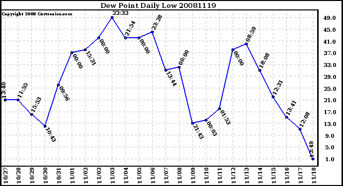 Milwaukee Weather Dew Point Daily Low