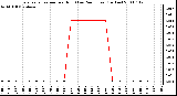 Milwaukee Weather Evapotranspiration per Hour (Last 24 Hours) (Inches)