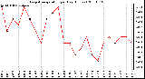 Milwaukee Weather Evapotranspiration per Day (Inches)