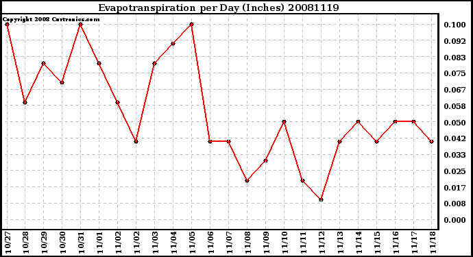 Milwaukee Weather Evapotranspiration per Day (Inches)