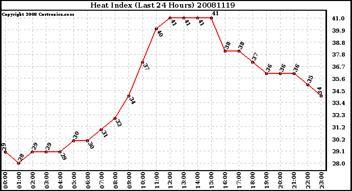 Milwaukee Weather Heat Index (Last 24 Hours)