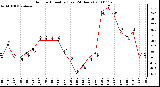 Milwaukee Weather Outdoor Humidity (Last 24 Hours)