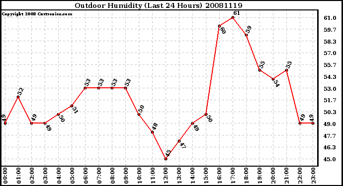 Milwaukee Weather Outdoor Humidity (Last 24 Hours)