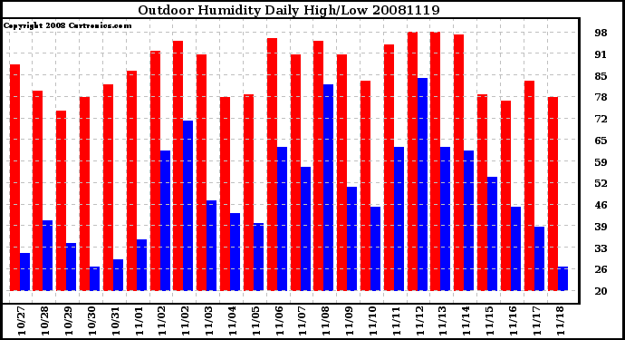 Milwaukee Weather Outdoor Humidity Daily High/Low