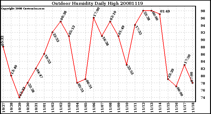 Milwaukee Weather Outdoor Humidity Daily High