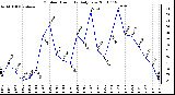 Milwaukee Weather Outdoor Humidity Daily Low