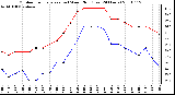 Milwaukee Weather Outdoor Temperature (vs) Wind Chill (Last 24 Hours)