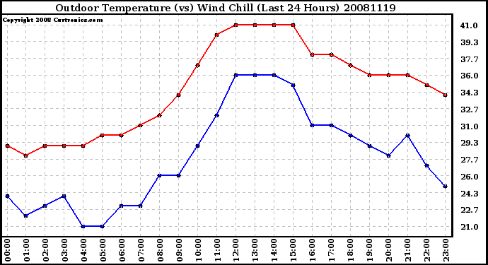 Milwaukee Weather Outdoor Temperature (vs) Wind Chill (Last 24 Hours)