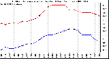 Milwaukee Weather Outdoor Temperature (vs) Dew Point (Last 24 Hours)