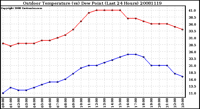 Milwaukee Weather Outdoor Temperature (vs) Dew Point (Last 24 Hours)