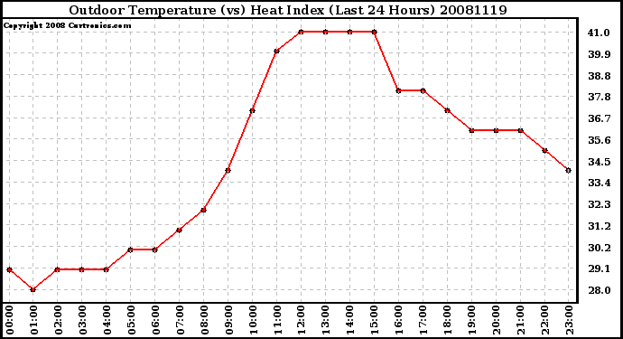 Milwaukee Weather Outdoor Temperature (vs) Heat Index (Last 24 Hours)