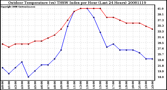 Milwaukee Weather Outdoor Temperature (vs) THSW Index per Hour (Last 24 Hours)