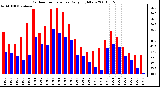 Milwaukee Weather Outdoor Temperature Daily High/Low