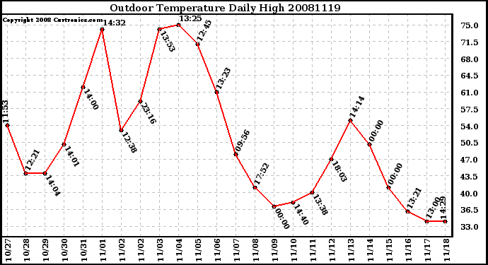 Milwaukee Weather Outdoor Temperature Daily High