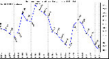 Milwaukee Weather Outdoor Temperature Daily Low