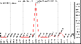 Milwaukee Weather Rain Rate Daily High (Inches/Hour)