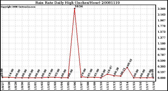 Milwaukee Weather Rain Rate Daily High (Inches/Hour)