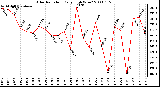 Milwaukee Weather Solar Radiation Daily High W/m2