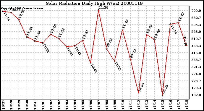 Milwaukee Weather Solar Radiation Daily High W/m2