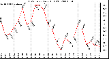 Milwaukee Weather THSW Index Daily High (F)