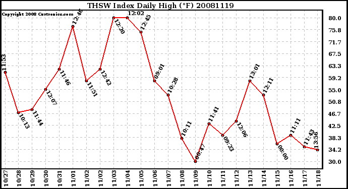 Milwaukee Weather THSW Index Daily High (F)