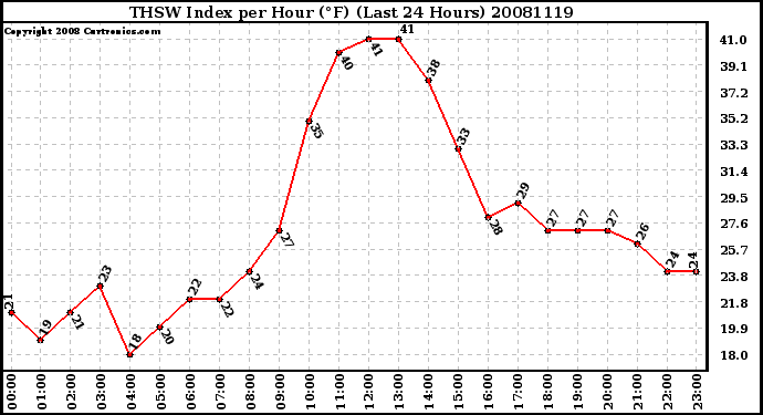 Milwaukee Weather THSW Index per Hour (F) (Last 24 Hours)