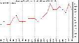 Milwaukee Weather Average Wind Speed (Last 24 Hours)