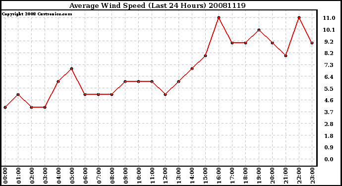 Milwaukee Weather Average Wind Speed (Last 24 Hours)