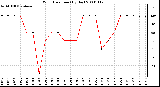 Milwaukee Weather Wind Direction (By Day)