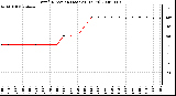 Milwaukee Weather Wind Direction (Last 24 Hours)