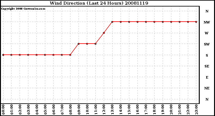 Milwaukee Weather Wind Direction (Last 24 Hours)