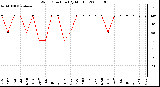 Milwaukee Weather Wind Direction (By Month)