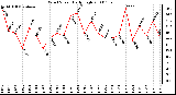 Milwaukee Weather Wind Speed Daily High