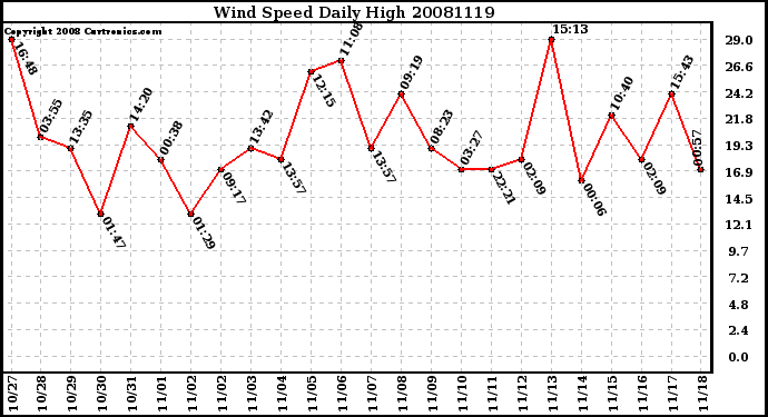 Milwaukee Weather Wind Speed Daily High