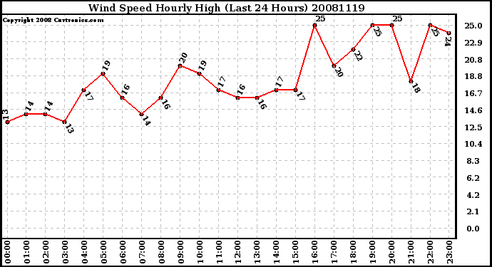 Milwaukee Weather Wind Speed Hourly High (Last 24 Hours)