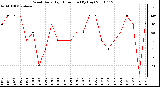 Milwaukee Weather Wind Daily High Direction (By Day)