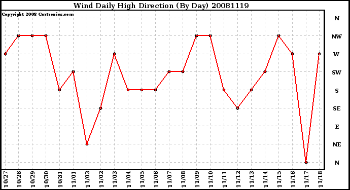 Milwaukee Weather Wind Daily High Direction (By Day)