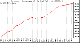 Milwaukee Weather Barometric Pressure per Minute (Last 24 Hours)