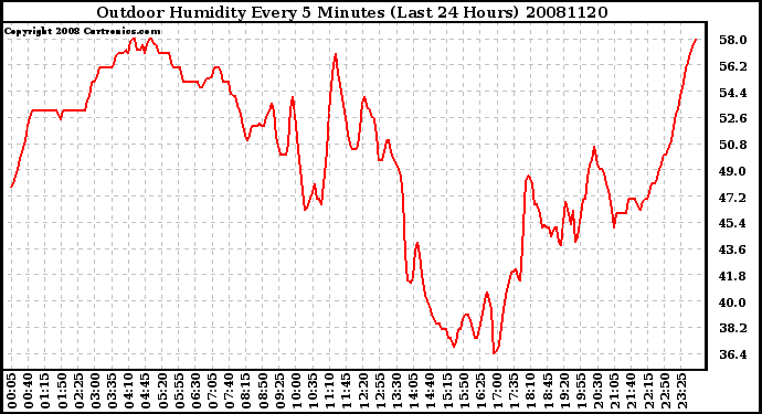 Milwaukee Weather Outdoor Humidity Every 5 Minutes (Last 24 Hours)
