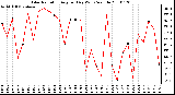 Milwaukee Weather Solar Radiation Avg per Day W/m2/minute