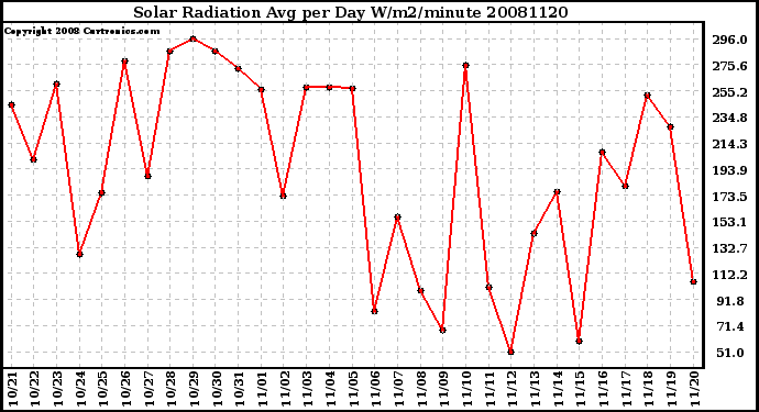 Milwaukee Weather Solar Radiation Avg per Day W/m2/minute