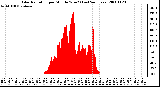 Milwaukee Weather Solar Radiation per Minute W/m2 (Last 24 Hours)