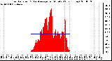 Milwaukee Weather Solar Radiation & Day Average per Minute W/m2 (Today)